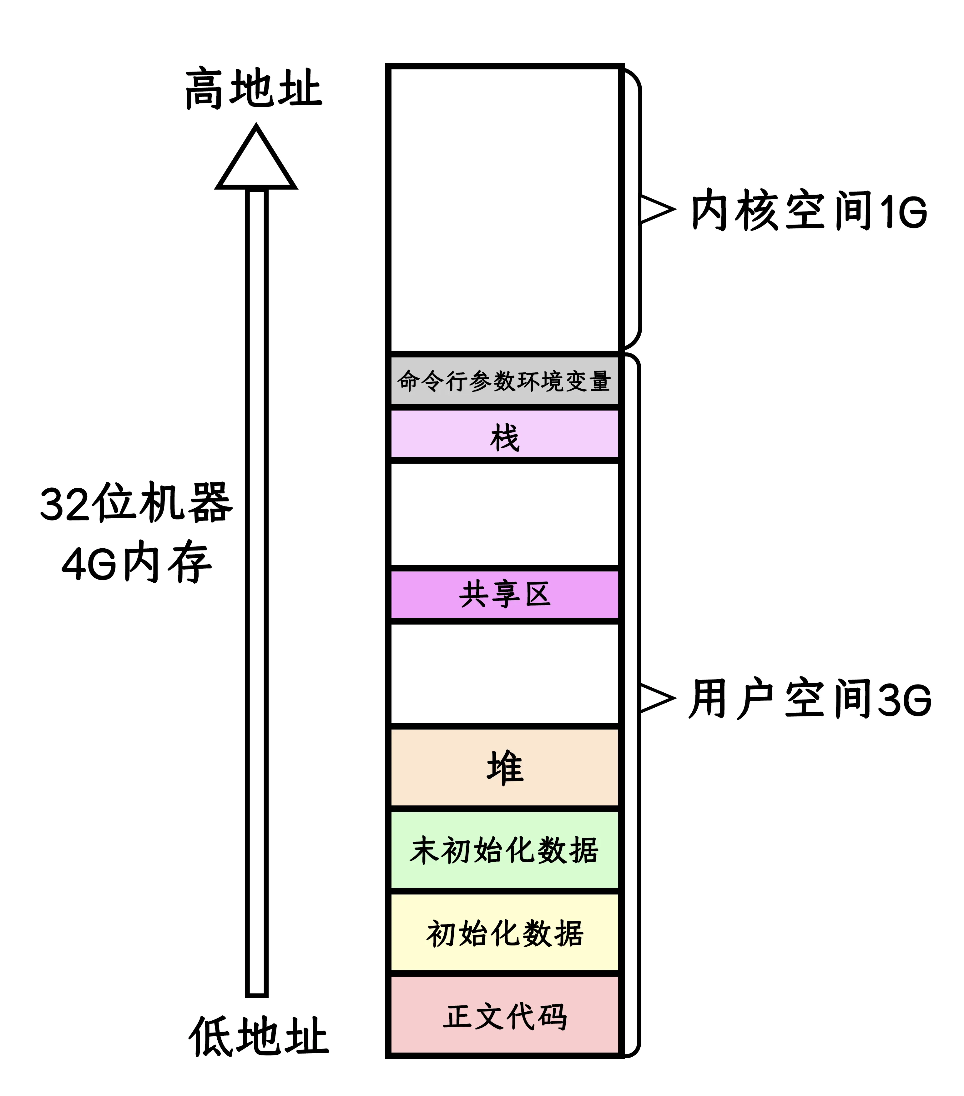 虚拟地址空间图
